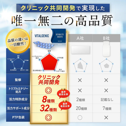 【クリニック共同開発】 VITALGENIC 8種の特許成分配合 亜鉛 マカ シトルリン アルギニン トンカットアリ 32種の成分配合 栄養機能食品 国内生産 30錠入り1ヶ月